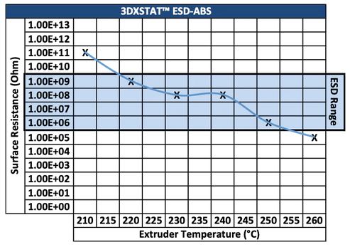 Nozzle Temperature vs Surface Resistance Chart ABS