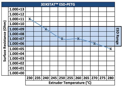 Nozzle Temperature vs Surface Resistance Chart