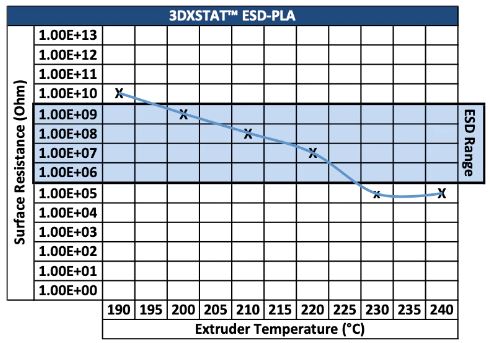 Nozzle Temperature vs Surface Resistance Chart