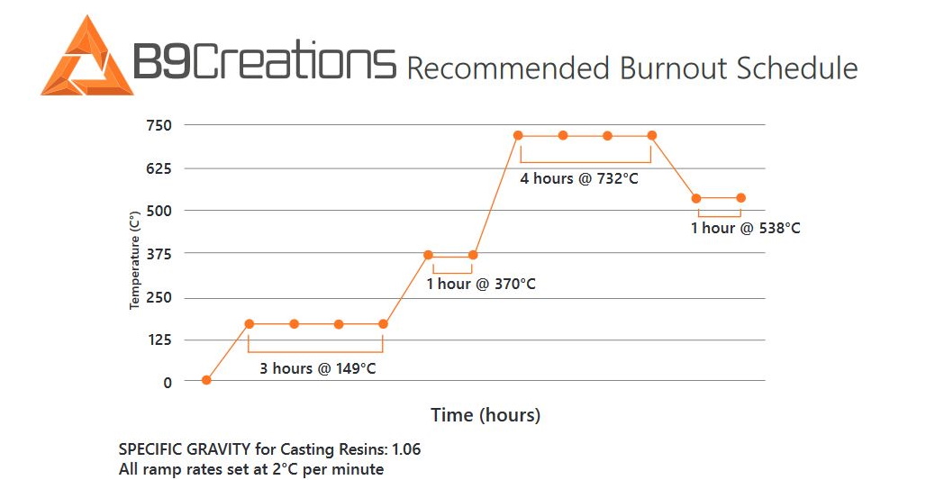 B9Creations Yellow burnout schedule in degrees Celsius