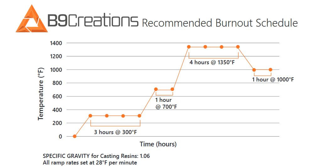 B9Creations Emerald burnout schedule in degrees fahrenheit