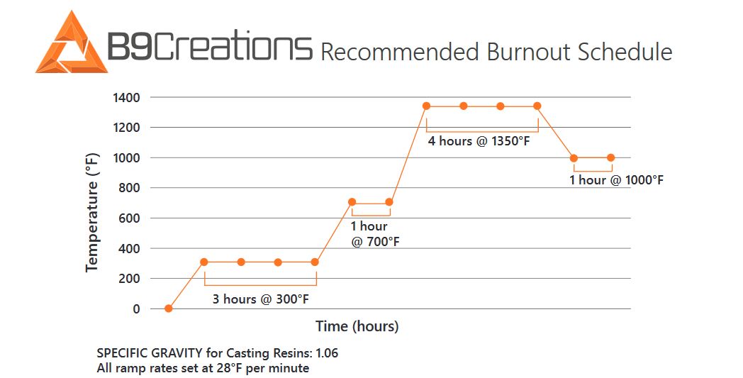 B9Creations Yellow burnout schedule in degrees fahrenheit